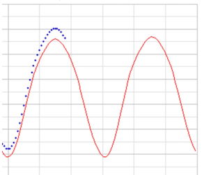 Tidal gauge data showing tide making over predicted